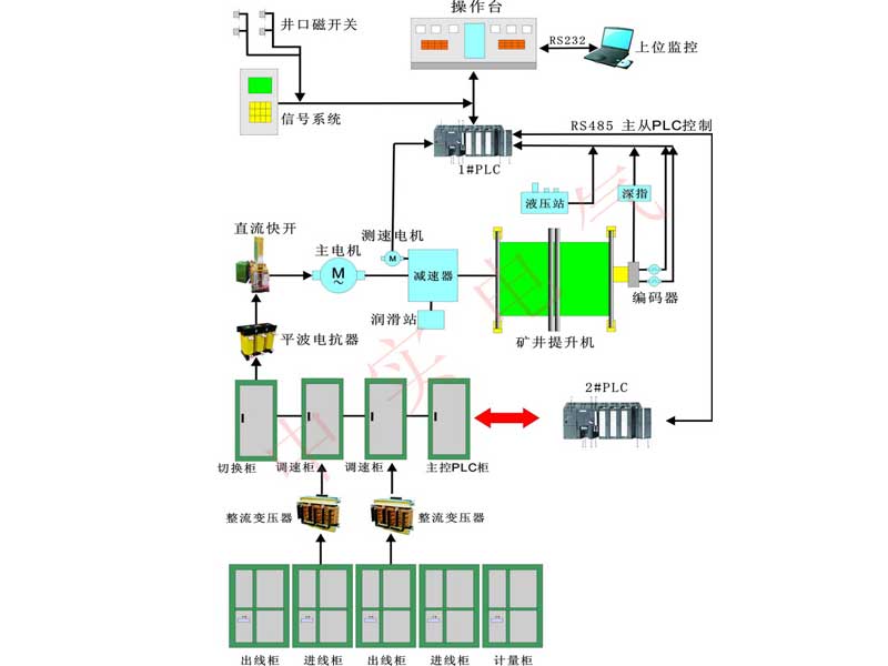 全數(shù)字直流電控系統(tǒng)